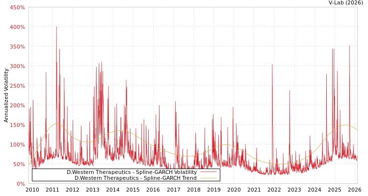 graph of D.Western Therapeutics SGARCH
