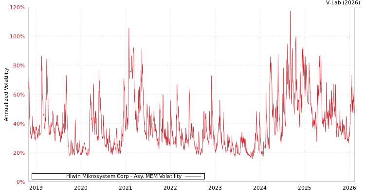graph of Hiwin Mikrosystem Corp AMEM