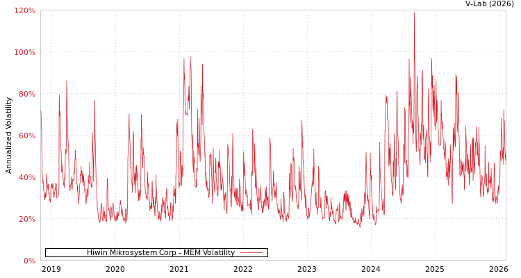 graph of Hiwin Mikrosystem Corp MEM