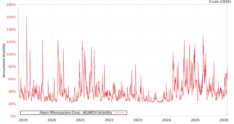 graph of Hiwin Mikrosystem Corp AGARCH