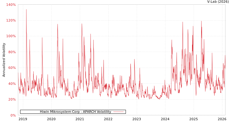 graph of Hiwin Mikrosystem Corp APARCH