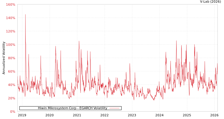 graph of Hiwin Mikrosystem Corp EGARCH