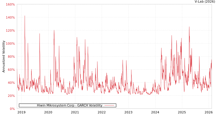 graph of Hiwin Mikrosystem Corp GARCH