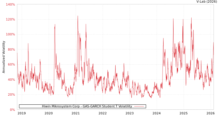graph of Hiwin Mikrosystem Corp GAS-GARCH-T