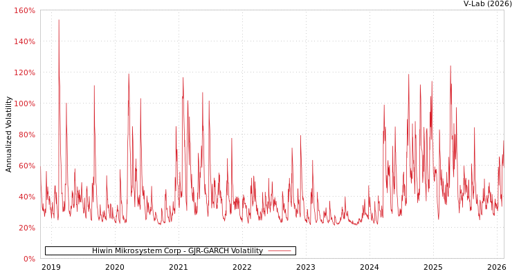 graph of Hiwin Mikrosystem Corp GJR-GARCH