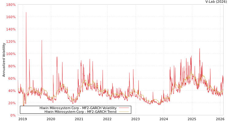 graph of Hiwin Mikrosystem Corp MF2-GARCH