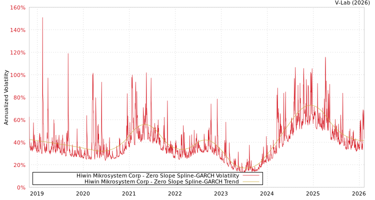 graph of Hiwin Mikrosystem Corp S0GARCH