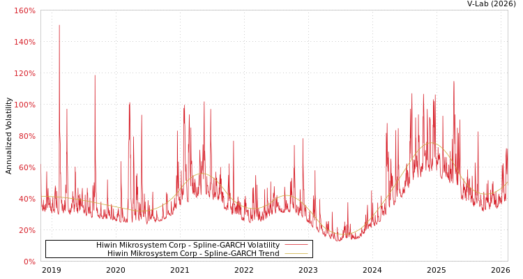 graph of Hiwin Mikrosystem Corp SGARCH