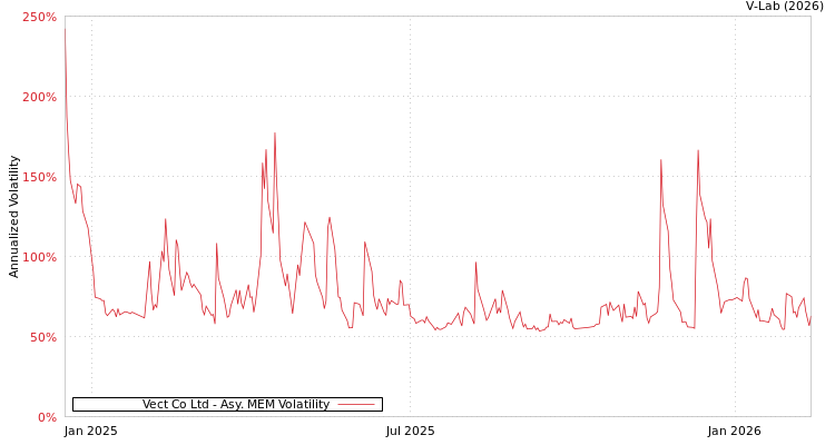 graph of Vect Co Ltd AMEM