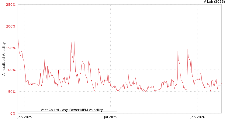 graph of Vect Co Ltd APMEM