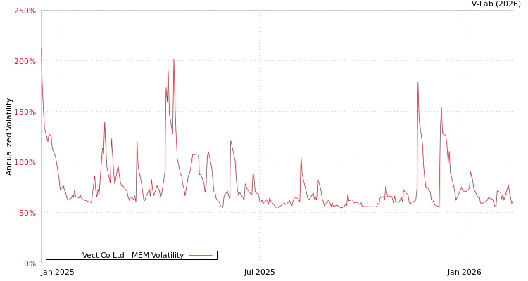 graph of Vect Co Ltd MEM