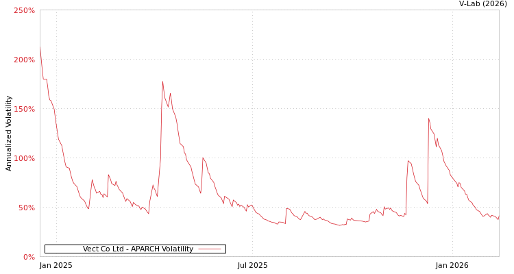 graph of Vect Co Ltd APARCH