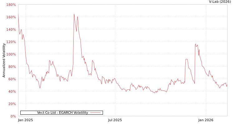 graph of Vect Co Ltd EGARCH