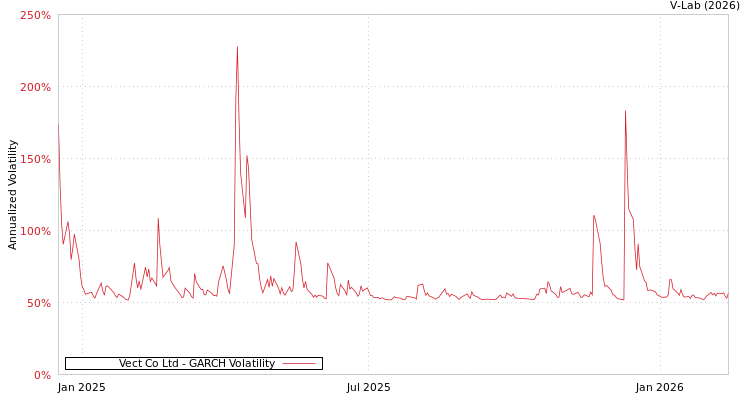graph of Vect Co Ltd GARCH