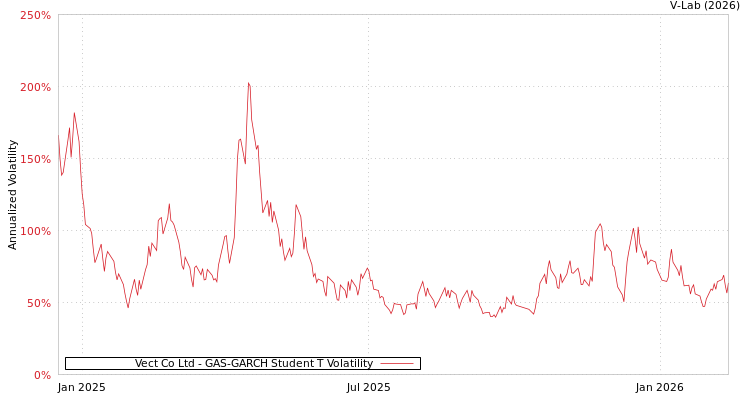 graph of Vect Co Ltd GAS-GARCH-T