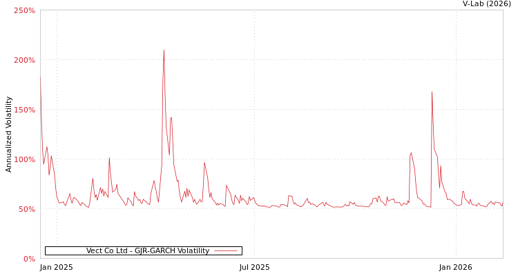 graph of Vect Co Ltd GJR-GARCH