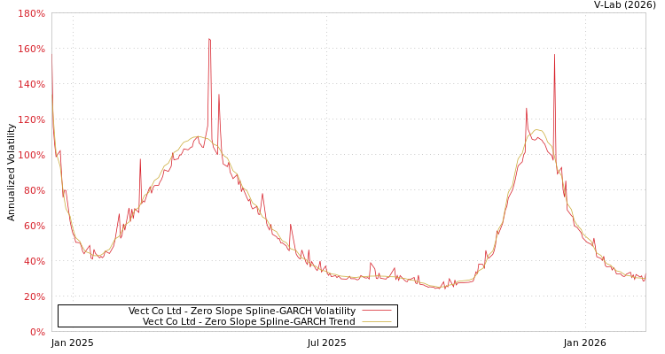 graph of Vect Co Ltd S0GARCH