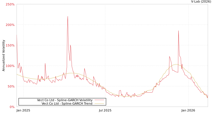 graph of Vect Co Ltd SGARCH