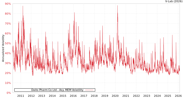graph of Daito Pharm Co Ltd AMEM