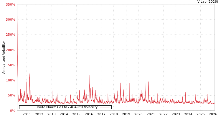 graph of Daito Pharm Co Ltd AGARCH