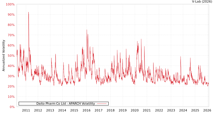 graph of Daito Pharm Co Ltd APARCH