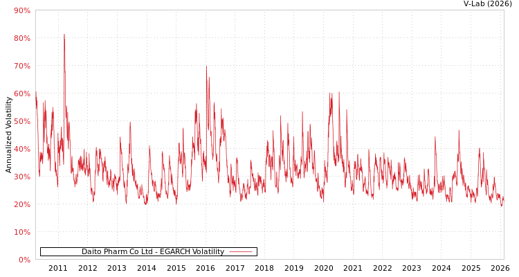graph of Daito Pharm Co Ltd EGARCH