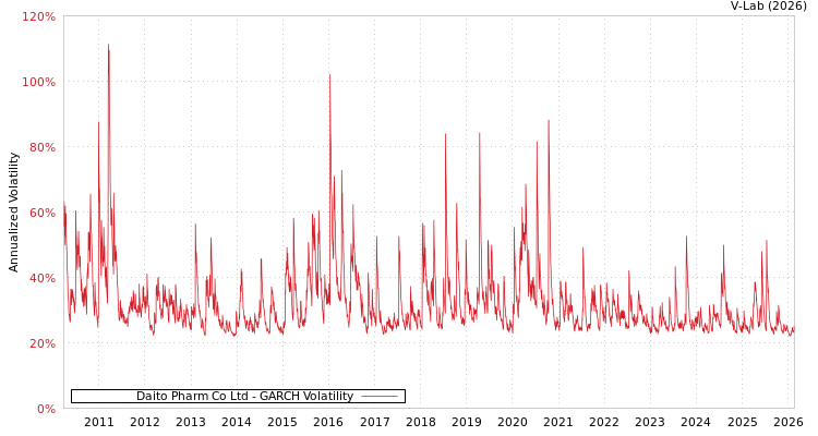 graph of Daito Pharm Co Ltd GARCH