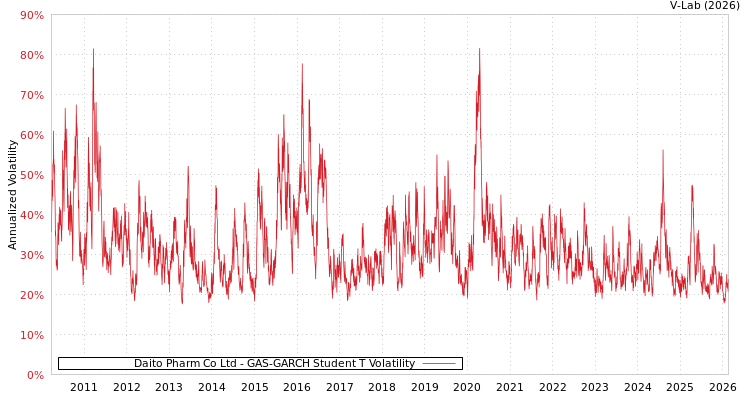 graph of Daito Pharm Co Ltd GAS-GARCH-T