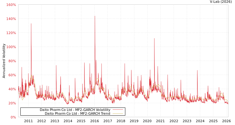 graph of Daito Pharm Co Ltd MF2-GARCH