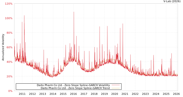 graph of Daito Pharm Co Ltd S0GARCH