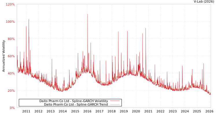 graph of Daito Pharm Co Ltd SGARCH