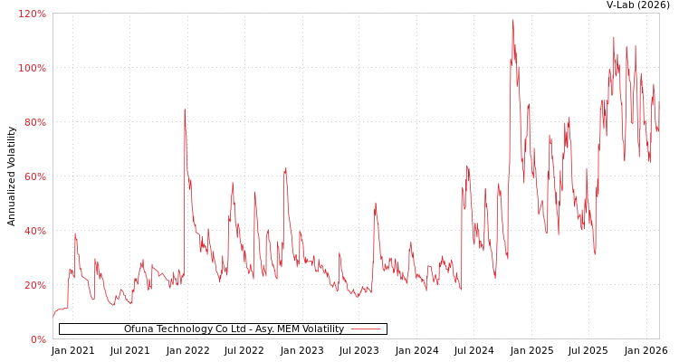 graph of Ofuna Technology Co Ltd AMEM