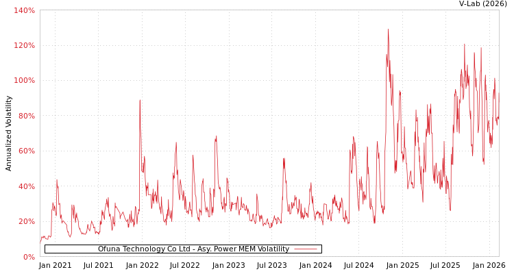 graph of Ofuna Technology Co Ltd APMEM