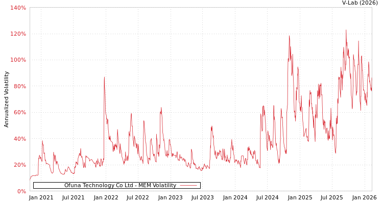 graph of Ofuna Technology Co Ltd MEM