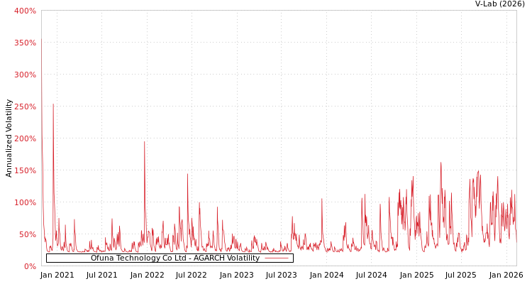 graph of Ofuna Technology Co Ltd AGARCH