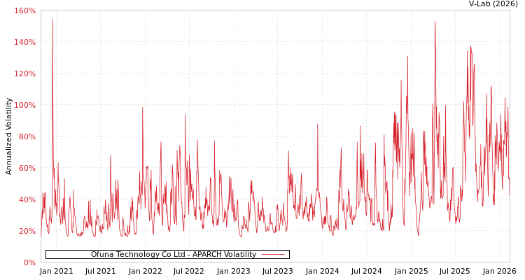 graph of Ofuna Technology Co Ltd APARCH