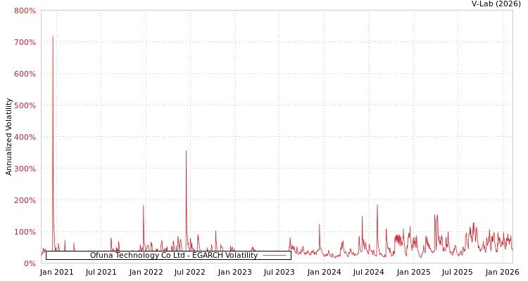 graph of Ofuna Technology Co Ltd EGARCH