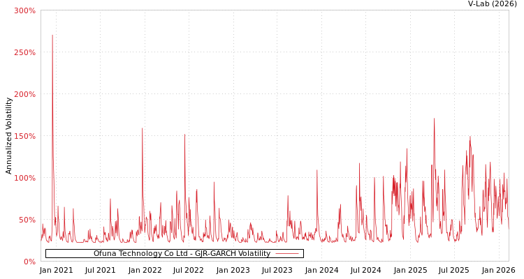 graph of Ofuna Technology Co Ltd GJR-GARCH