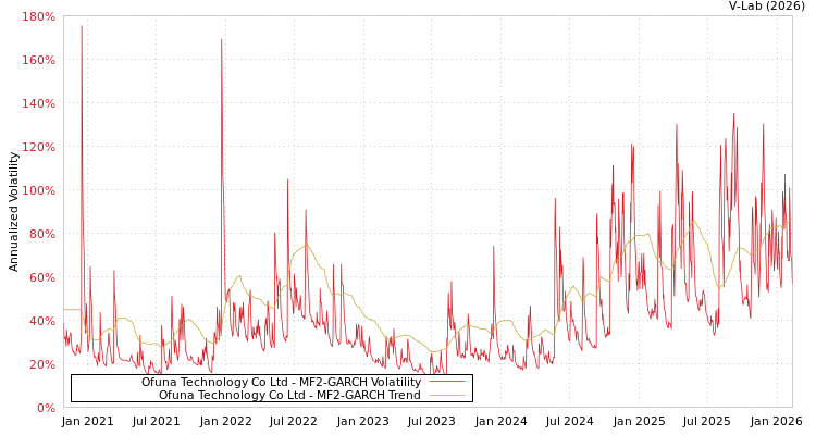graph of Ofuna Technology Co Ltd MF2-GARCH