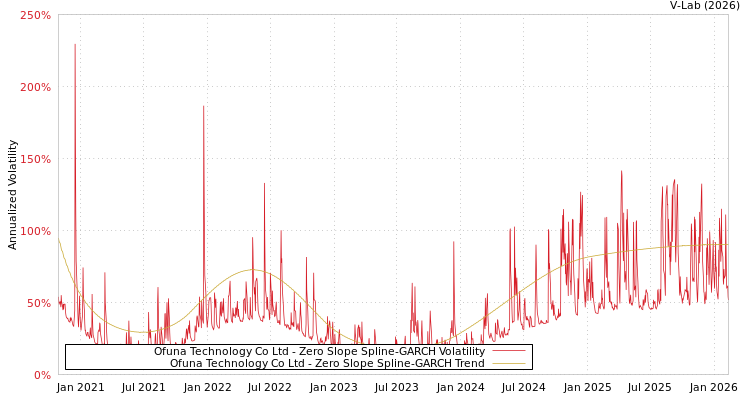 graph of Ofuna Technology Co Ltd S0GARCH