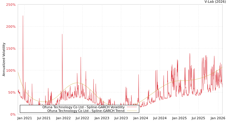 graph of Ofuna Technology Co Ltd SGARCH