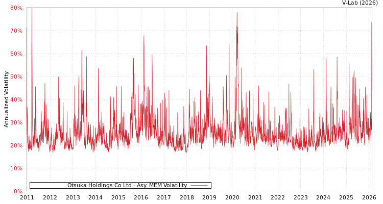 graph of Otsuka Holdings Co Ltd AMEM