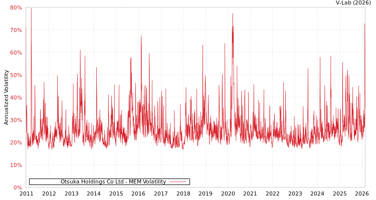 graph of Otsuka Holdings Co Ltd MEM