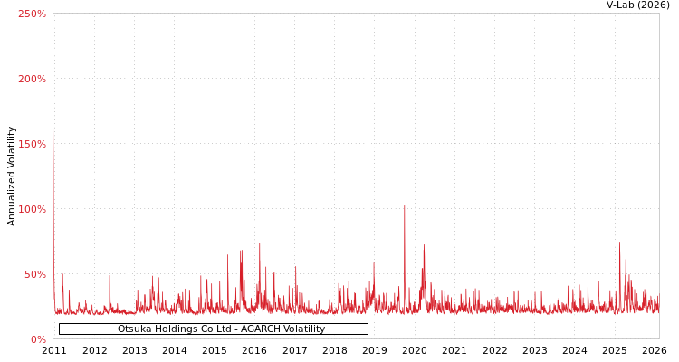 graph of Otsuka Holdings Co Ltd AGARCH