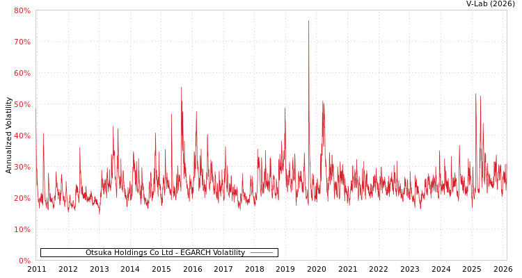 graph of Otsuka Holdings Co Ltd EGARCH