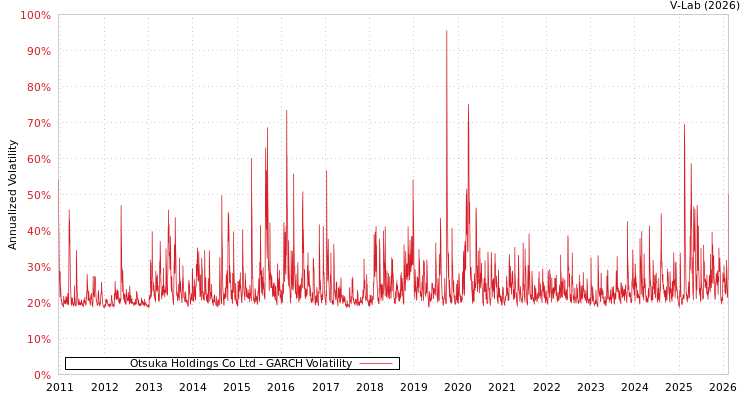 graph of Otsuka Holdings Co Ltd GARCH