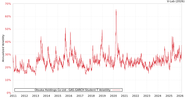 graph of Otsuka Holdings Co Ltd GAS-GARCH-T