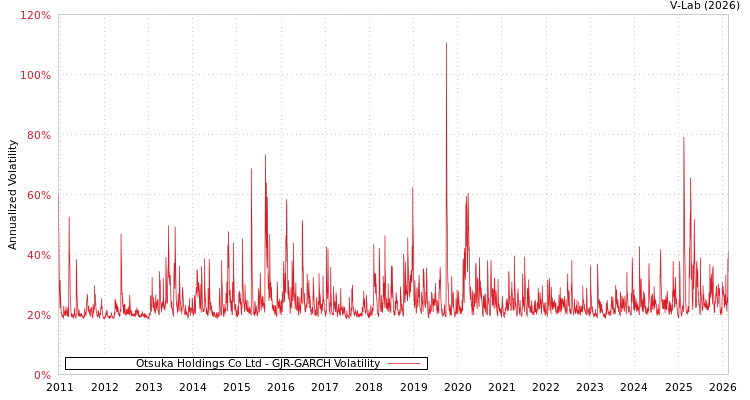 graph of Otsuka Holdings Co Ltd GJR-GARCH