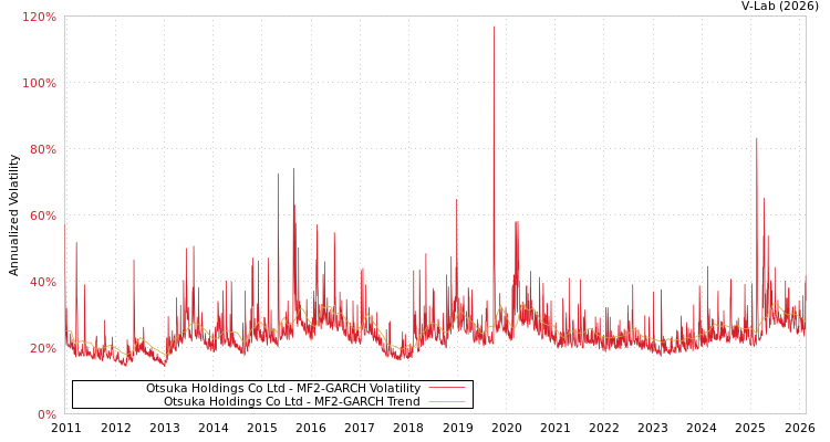 graph of Otsuka Holdings Co Ltd MF2-GARCH