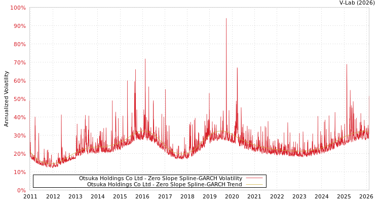 graph of Otsuka Holdings Co Ltd S0GARCH